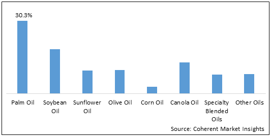 edible-oils-market-size-trends-and-forecast-to-2028